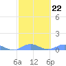 Roosevelt Roads tide chart for Wednesday, February 22, 2023