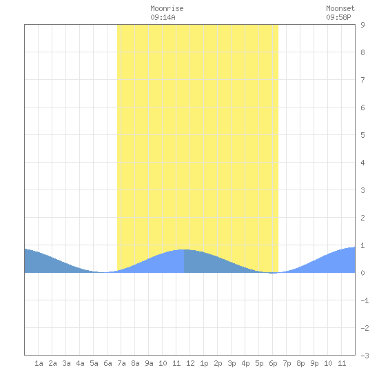 Roosevelt Roads tide chart for Thursday, February 23, 2023