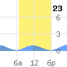Roosevelt Roads tide chart for Thursday, February 23, 2023