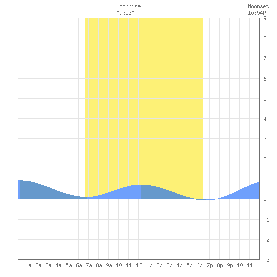 Roosevelt Roads tide chart for Friday, February 24, 2023