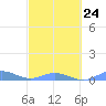 Roosevelt Roads tide chart for Friday, February 24, 2023