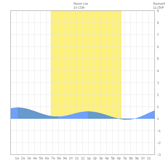 Roosevelt Roads tide chart for Saturday, February 25, 2023