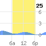 Roosevelt Roads tide chart for Saturday, February 25, 2023