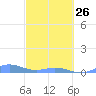 Roosevelt Roads tide chart for Sunday, February 26, 2023
