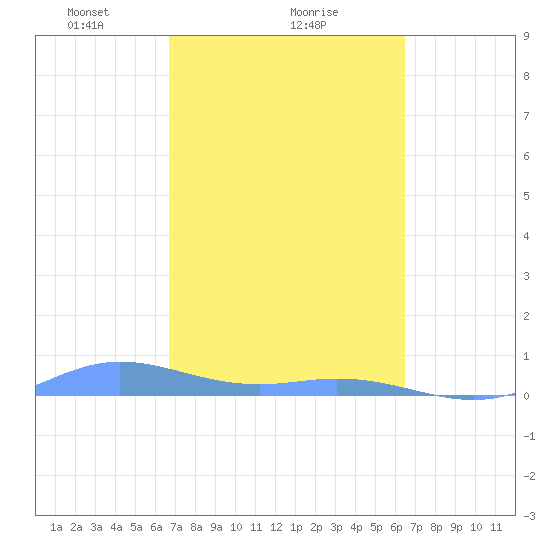 Roosevelt Roads tide chart for Tuesday, February 28, 2023
