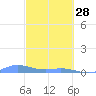 Roosevelt Roads tide chart for Tuesday, February 28, 2023