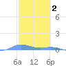 Roosevelt Roads tide chart for Thursday, February 2, 2023