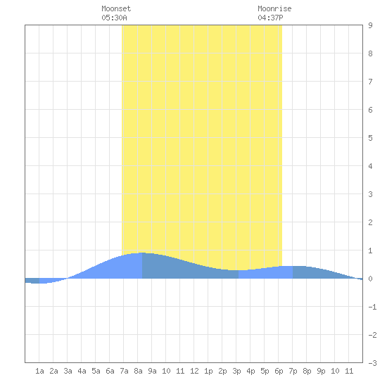 Roosevelt Roads tide chart for Friday, February 3, 2023