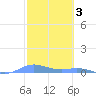 Roosevelt Roads tide chart for Friday, February 3, 2023