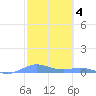 Roosevelt Roads tide chart for Saturday, February 4, 2023