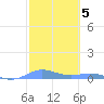Roosevelt Roads tide chart for Sunday, February 5, 2023
