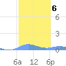 Roosevelt Roads tide chart for Monday, February 6, 2023