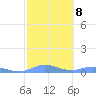 Roosevelt Roads tide chart for Wednesday, February 8, 2023