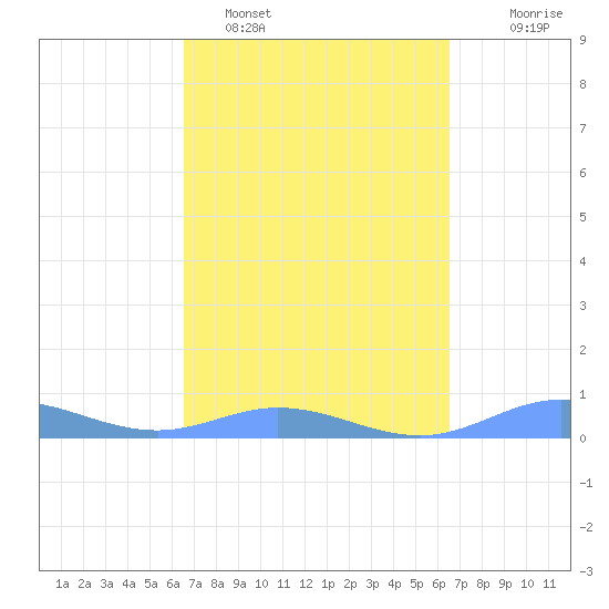 Roosevelt Roads tide chart for Friday, March 10, 2023