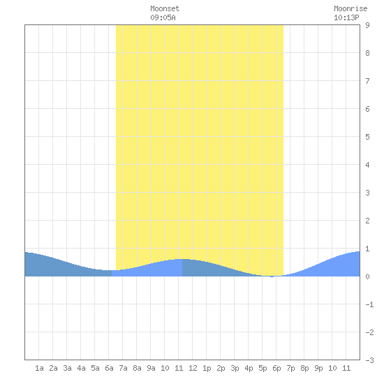 Roosevelt Roads tide chart for Saturday, March 11, 2023