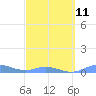 Roosevelt Roads tide chart for Saturday, March 11, 2023