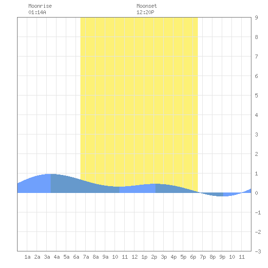 Roosevelt Roads tide chart for Wednesday, March 15, 2023