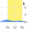 Roosevelt Roads tide chart for Wednesday, March 1, 2023