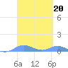 Roosevelt Roads tide chart for Monday, March 20, 2023