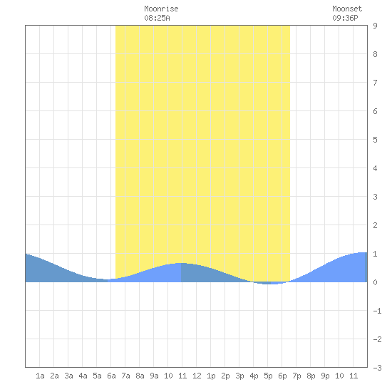 Roosevelt Roads tide chart for Friday, March 24, 2023