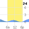 Roosevelt Roads tide chart for Friday, March 24, 2023