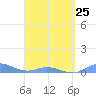Roosevelt Roads tide chart for Saturday, March 25, 2023