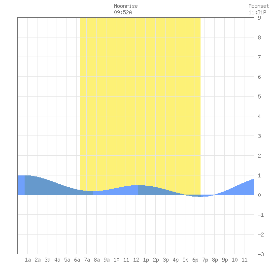 Roosevelt Roads tide chart for Sunday, March 26, 2023