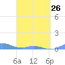 Roosevelt Roads tide chart for Sunday, March 26, 2023