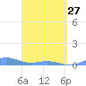 Roosevelt Roads tide chart for Monday, March 27, 2023