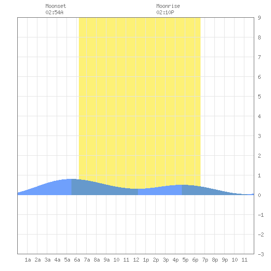 Roosevelt Roads tide chart for Friday, March 31, 2023