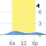 Roosevelt Roads tide chart for Saturday, March 4, 2023