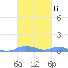 Roosevelt Roads tide chart for Monday, March 6, 2023