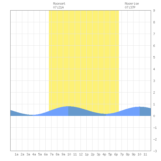 Roosevelt Roads tide chart for Wednesday, March 8, 2023