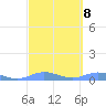 Roosevelt Roads tide chart for Wednesday, March 8, 2023