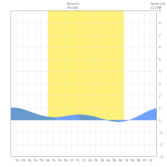 Roosevelt Roads tide chart for Monday, April 10, 2023