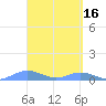 Roosevelt Roads tide chart for Sunday, April 16, 2023