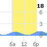 Roosevelt Roads tide chart for Tuesday, April 18, 2023