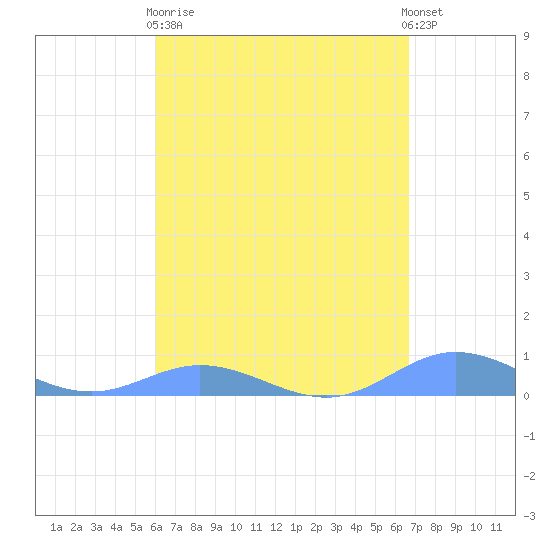Roosevelt Roads tide chart for Wednesday, April 19, 2023
