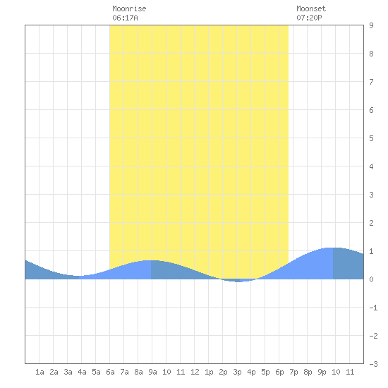 Roosevelt Roads tide chart for Thursday, April 20, 2023