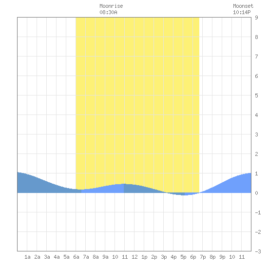 Roosevelt Roads tide chart for Sunday, April 23, 2023