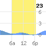 Roosevelt Roads tide chart for Sunday, April 23, 2023