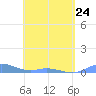 Roosevelt Roads tide chart for Monday, April 24, 2023