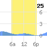 Roosevelt Roads tide chart for Tuesday, April 25, 2023