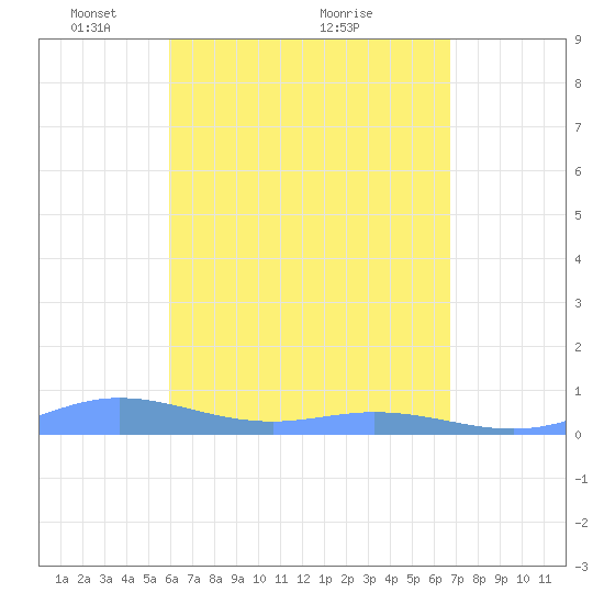 Roosevelt Roads tide chart for Friday, April 28, 2023