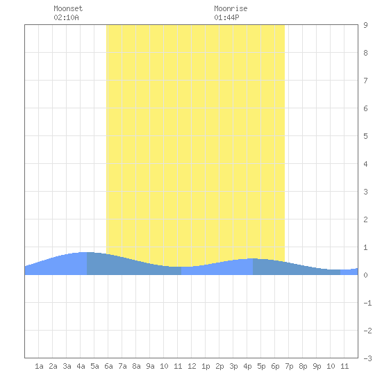 Roosevelt Roads tide chart for Saturday, April 29, 2023