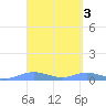 Roosevelt Roads tide chart for Monday, April 3, 2023