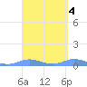 Roosevelt Roads tide chart for Tuesday, April 4, 2023