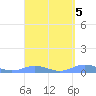 Roosevelt Roads tide chart for Wednesday, April 5, 2023