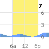 Roosevelt Roads tide chart for Friday, April 7, 2023
