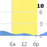 Roosevelt Roads tide chart for Wednesday, May 10, 2023